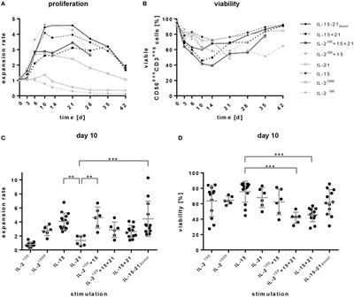 A Two-Phase Expansion Protocol Combining Interleukin (IL)-15 and IL-21 Improves Natural Killer Cell Proliferation and Cytotoxicity against Rhabdomyosarcoma